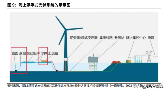 海上光伏专题报告：漂浮式电站的主战场，浮体、锚固环节最为受益