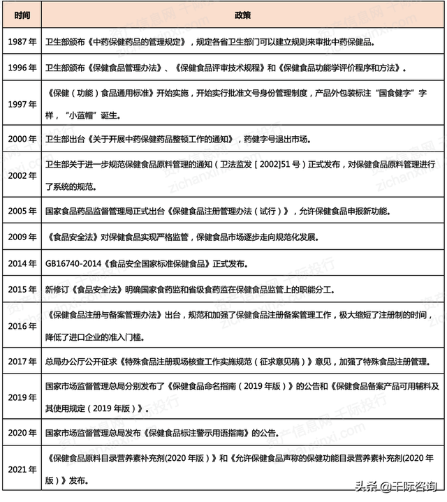 2022年保健品行业研究报告