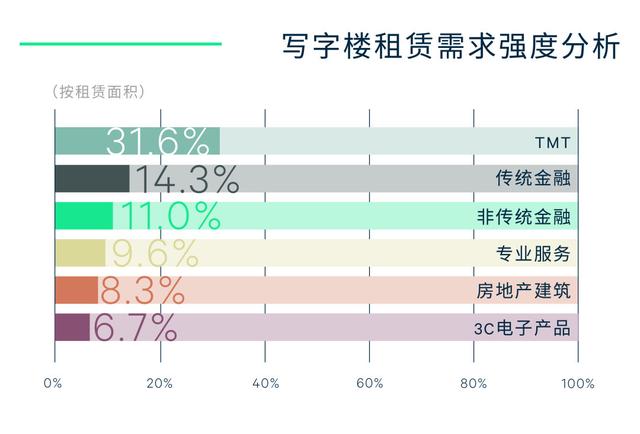 世邦魏理仕发布《2022年上半年深圳房地产市场回顾与展望》