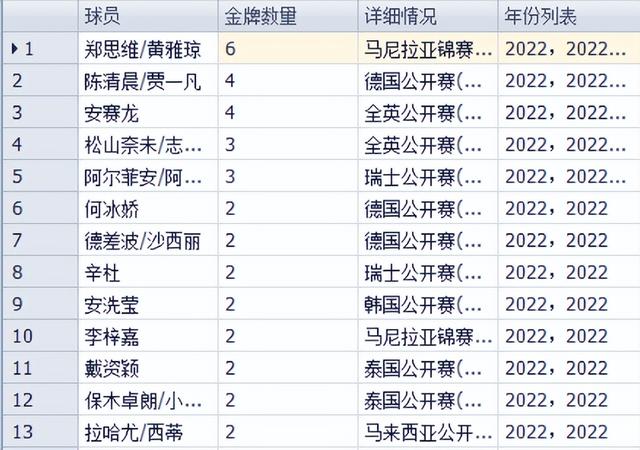 2022新加坡赛后奖牌统计 雅思奖牌数退居第2