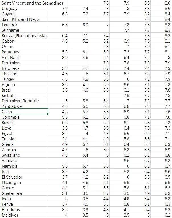 有哪些国家的人生活水平和中国比较接近？