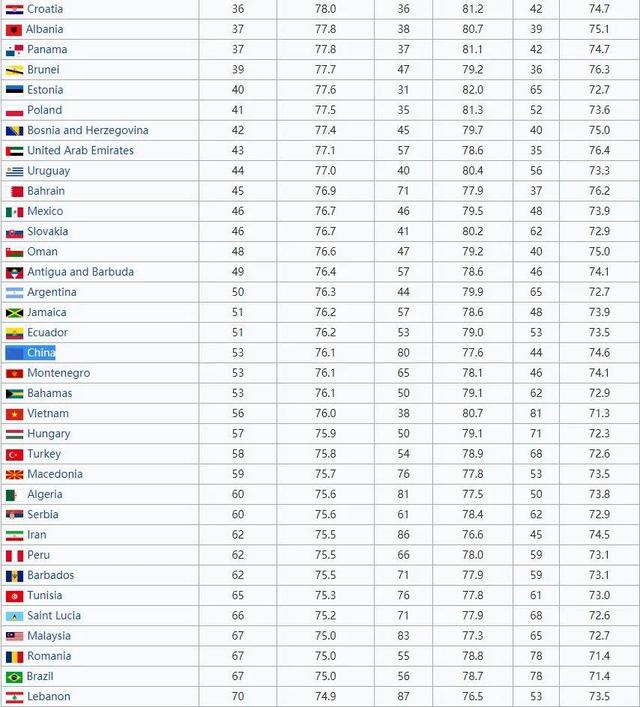 有哪些国家的人生活水平和中国比较接近？