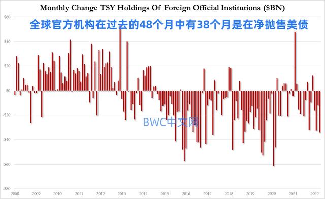 中国抛美债力度最大,美债底牌或将被揭开,1701吨黄金分批运抵中国