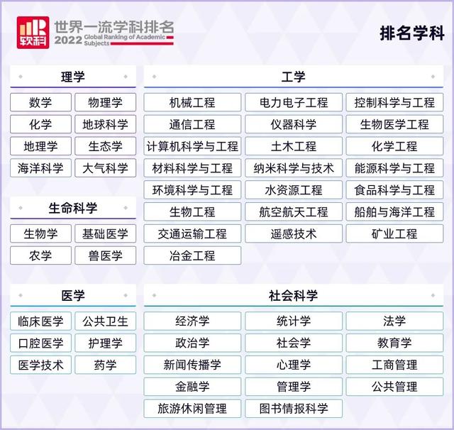2022软科世界一流学科排名发布！美国大学狂揽32个第一！赢麻了