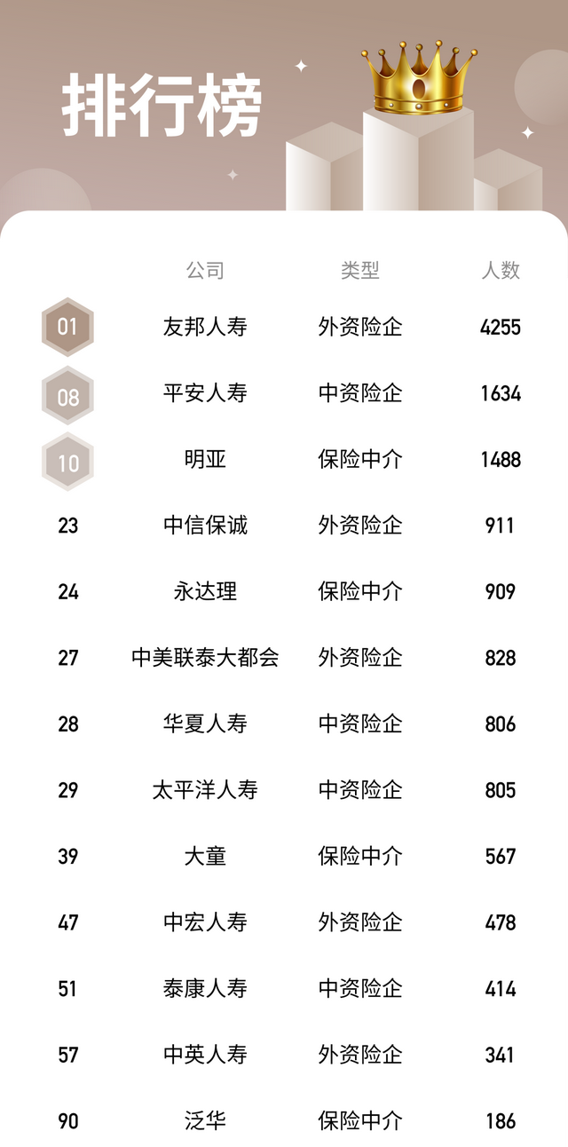 2022全球MDRT百强榜：中国独占三分天下，四大中介迎高光时刻