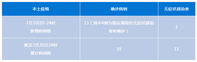 成都新增本土确诊病例13例，本土无症状感染者2例，均在密切接触者中发现