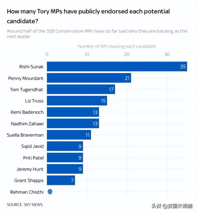 英国大学学生自杀频发！新首相竞选激化，Rishi断层领先