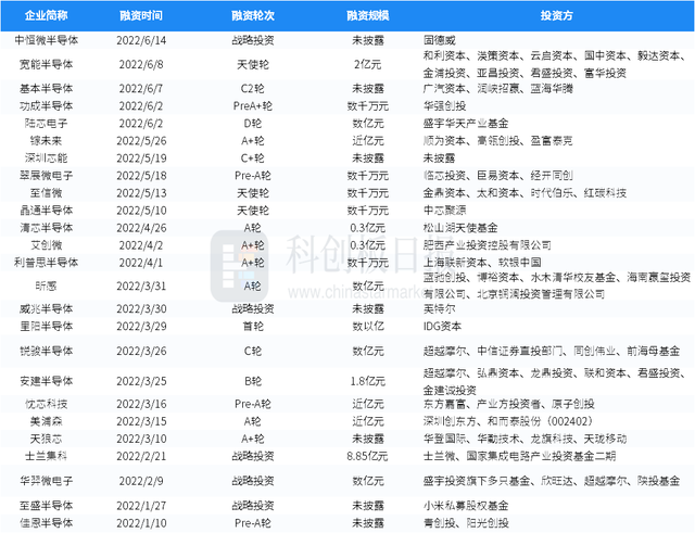 6月半导体一级市场融资事件环比增四成 地平线获一汽集团战投｜财联社创投通