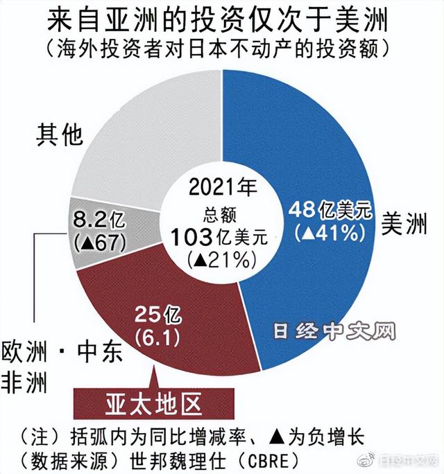 亚洲投资者趁日元贬值大买日本房地产