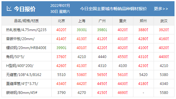 全红！废钢逆袭大涨100！钢厂涨90！8月钢价怎么走？