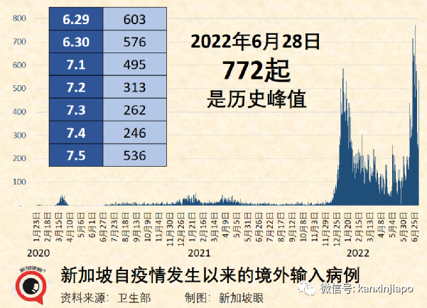 新加坡一日暴增12784起！实拍商场、食阁、车站却比疫情前还要热闹