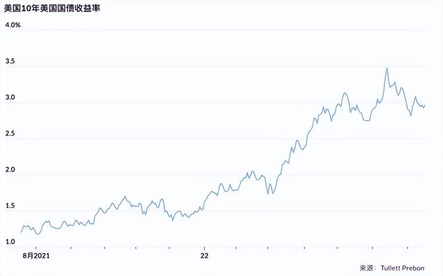 中国持有美债跌破万亿美元，2022年前五个月共进口282吨黄金