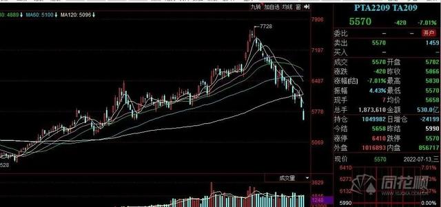 储备棉轮入今日开启 利好不及预期 郑棉主力合约盘中跌破15000元