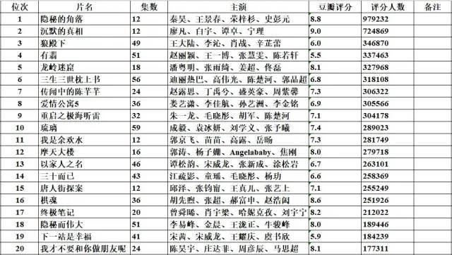 从1990年起，每年豆瓣评分人数前20的华语剧