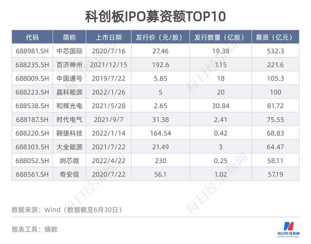 科创板募资图鉴｜430家IPO募资超6235亿：“募资王”花落中芯国际，这些公司上市花费最多……