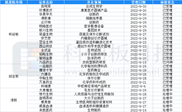 财联社创投通：6月国内医疗健康领域共发生70起融资 融资总额环比增加77% IPO热度爆发