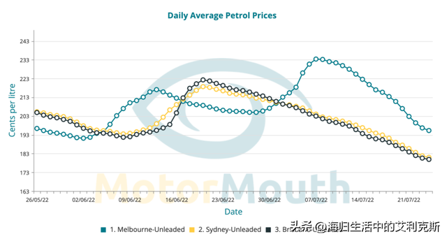全球汽油价格暴跌——为澳大利亚驾驶者带来“可观的费用节省”