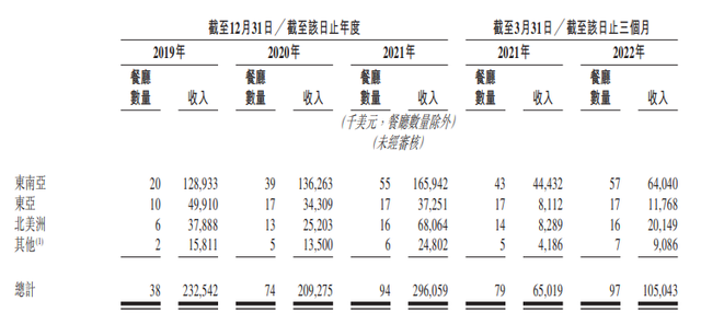 张勇又一只“火锅股”！三年净亏超2亿美元，“海外捞”走对了吗