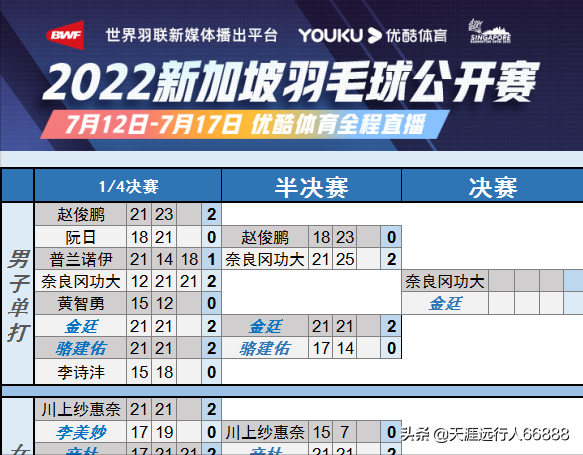 羽毛球新加坡公开赛收官：国羽决赛三项三战尽墨，印尼大赢家