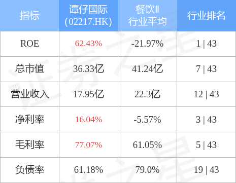 中金发布研究报告称，首予谭仔国际(02217.HK)“跑赢行业”评级，目标价3.35港元