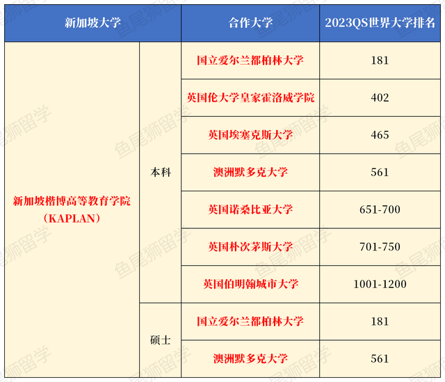 新加坡私立大学最全本科+硕士排名合集