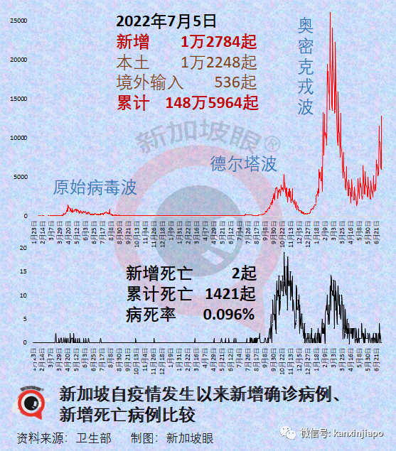 新加坡一日暴增12784起！实拍商场、食阁、车站却比疫情前还要热闹