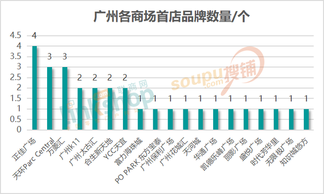 上半年华南6城头部商场都引进了哪些特色首店？