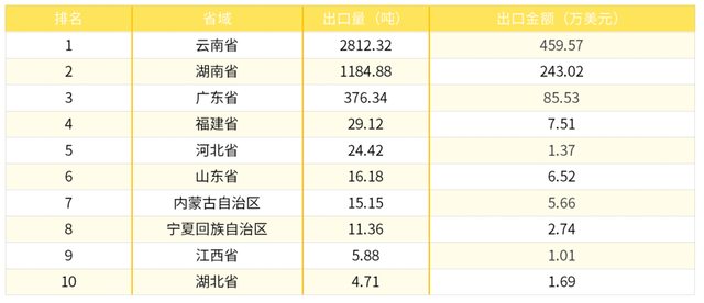 2022年中国豌豆产业进出口数据分析报告