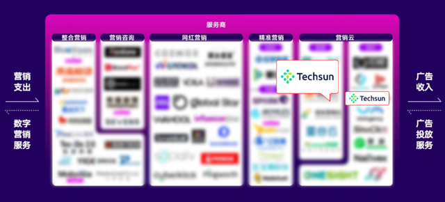 Techsun入驻非凡产研《2022年出海营销行业图谱V1.0》