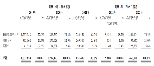 柠萌影业：虽拿下聆讯通关卡，但难逃营收走低的窘境？