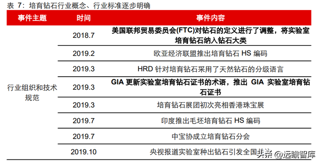 钻石培育时间极致压缩：新消费赛道崛起，渗透率快速提升