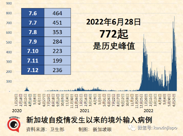 新加坡暴增1万6870起，迎来本波峰值；世卫组织：全球大流行远远未结束