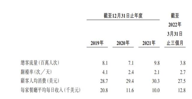 海底捞分拆特海国际赴港上市，出海为何水土不服？