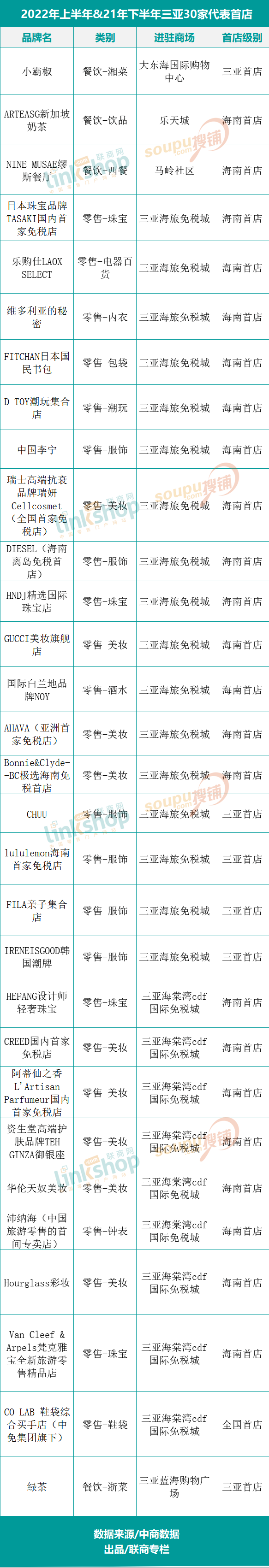 上半年华南6城头部商场都引进了哪些特色首店？