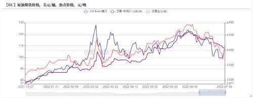 沥青：等待驱动明朗化