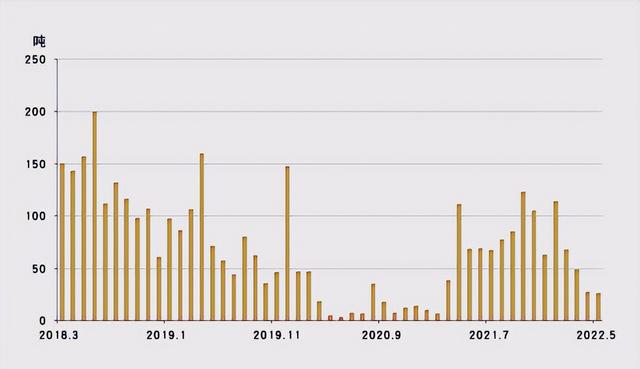 中国持有美债跌破万亿美元，2022年前五个月共进口282吨黄金