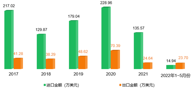 2022年中国豌豆产业进出口数据分析报告