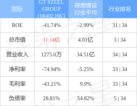 GT STEEL GROUP(08402.HK)发盈警 预计上半年除税后亏损约400万新加坡元