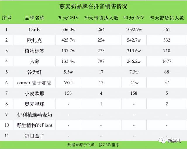 Oatly上市后，跟风的品牌都怎么样了？