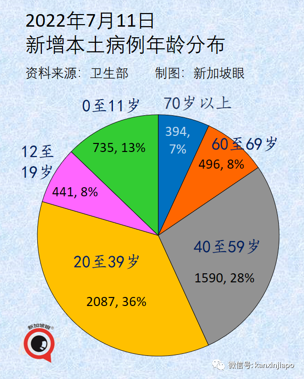 新加坡暴增1万6870起，迎来本波峰值；世卫组织：全球大流行远远未结束