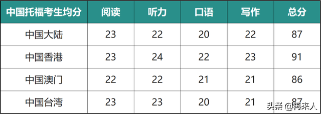 ETS发布2021年托福分数报告，全球平均分又涨了