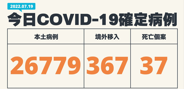 台湾今日新增26779例本土确诊，新增境外移入个案高达367例