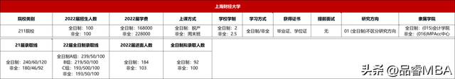 2022届“财经界”中的“五财一贸”MPAcc项目介绍、复录情况