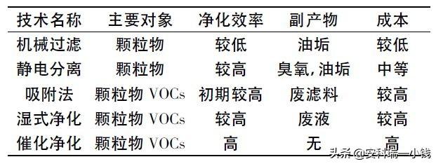 浅析烹饪油烟污染的危害及其控制技术研究现状