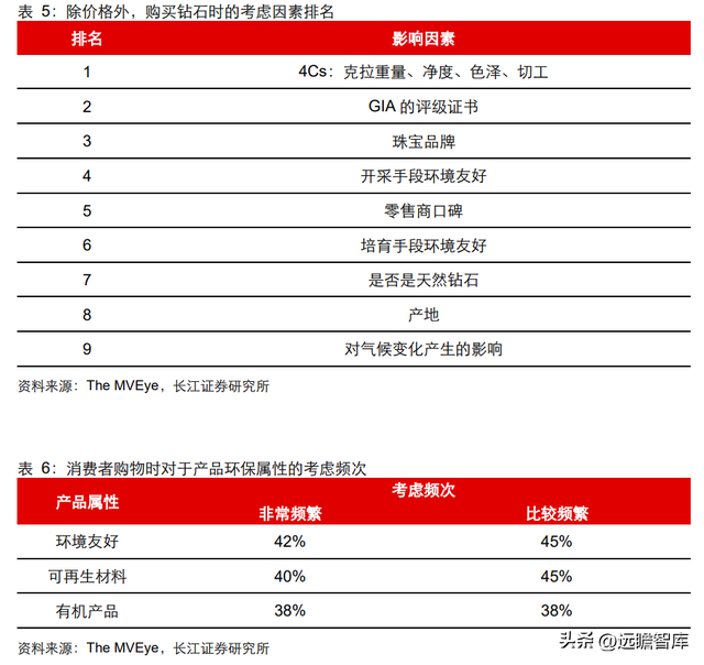 钻石培育时间极致压缩：新消费赛道崛起，渗透率快速提升