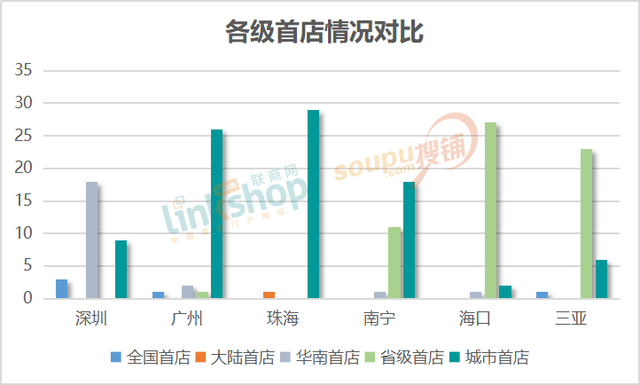 上半年华南6城头部商场都引进了哪些特色首店？