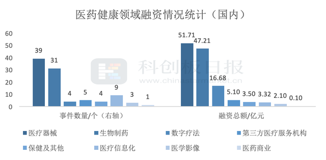 财联社创投通：6月国内医疗健康领域共发生70起融资 融资总额环比增加77% IPO热度爆发