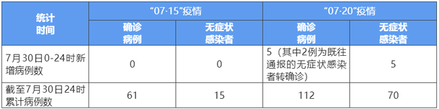 成都昨日新增本土病例“5+5”，详情公布→