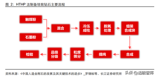 钻石培育时间极致压缩：新消费赛道崛起，渗透率快速提升