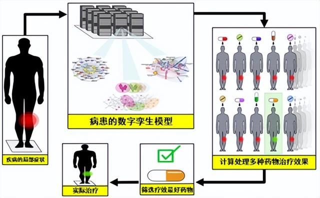 《数字孪生及车间实践》| 数字孪生在各领域中的应用概述